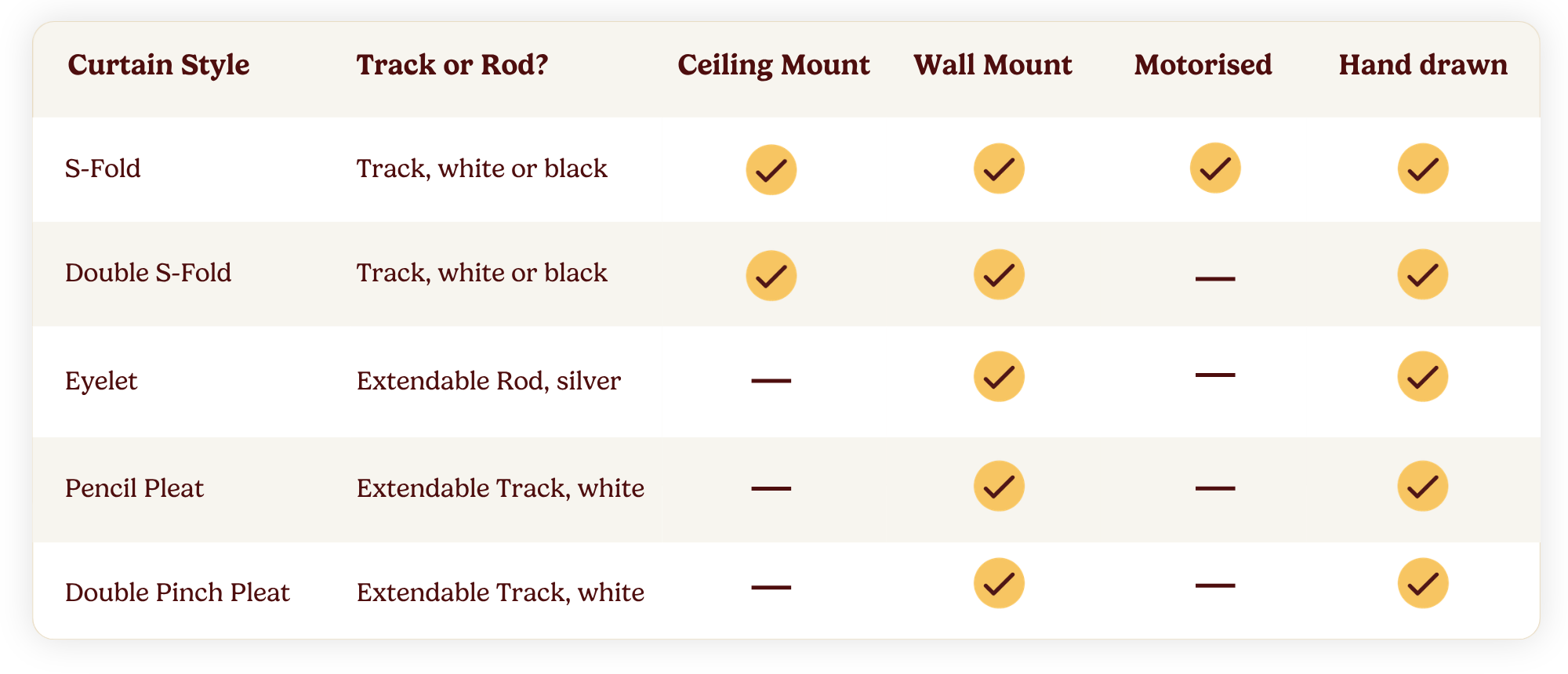 Chart showing the comparison between different styles of curtains, tracks, rods and motorisation from Tuiss Blinds Online.